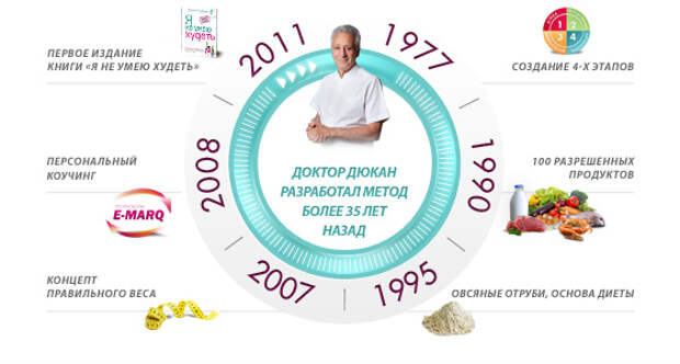 История методики Дюкан