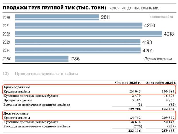 ТМК - возврат к ковидным уровням