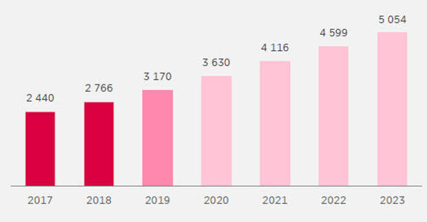 Российский рынок услуг такси, $ млн. Российский рынок услуг такси, $ млн.