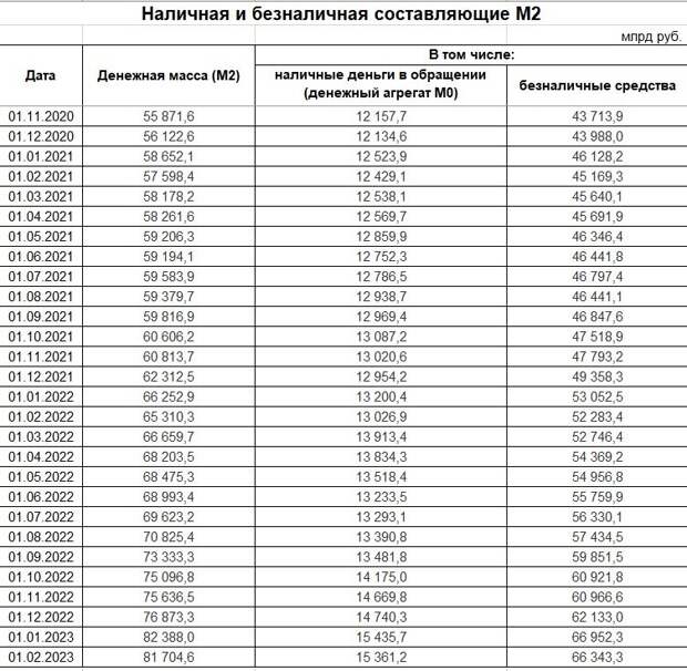 Рост денежкой массы, соотношение наличных и безналичных рублей. 