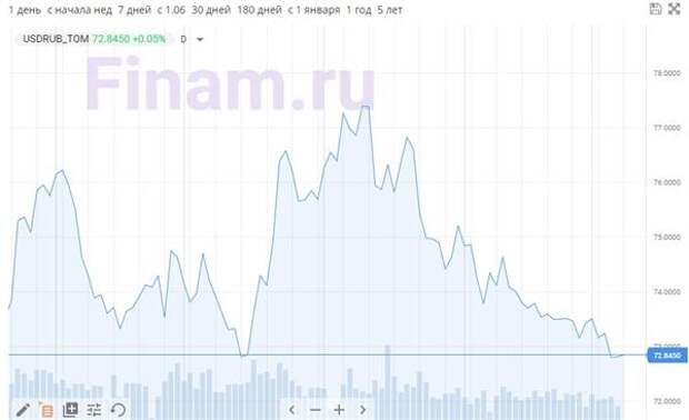 Динамика пары доллар/рубль