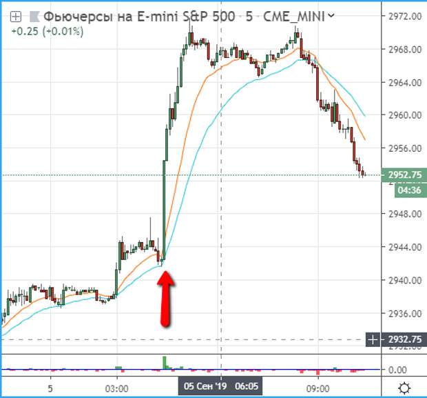 В 04:25мск S&P500 рванул вверх на 1% на новостях из Китая В 04:25мск S&P500 рванул вверх на 1% на новостях из Китая