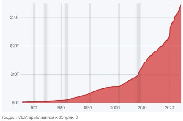 Госдолг США 35 триллионов.webp