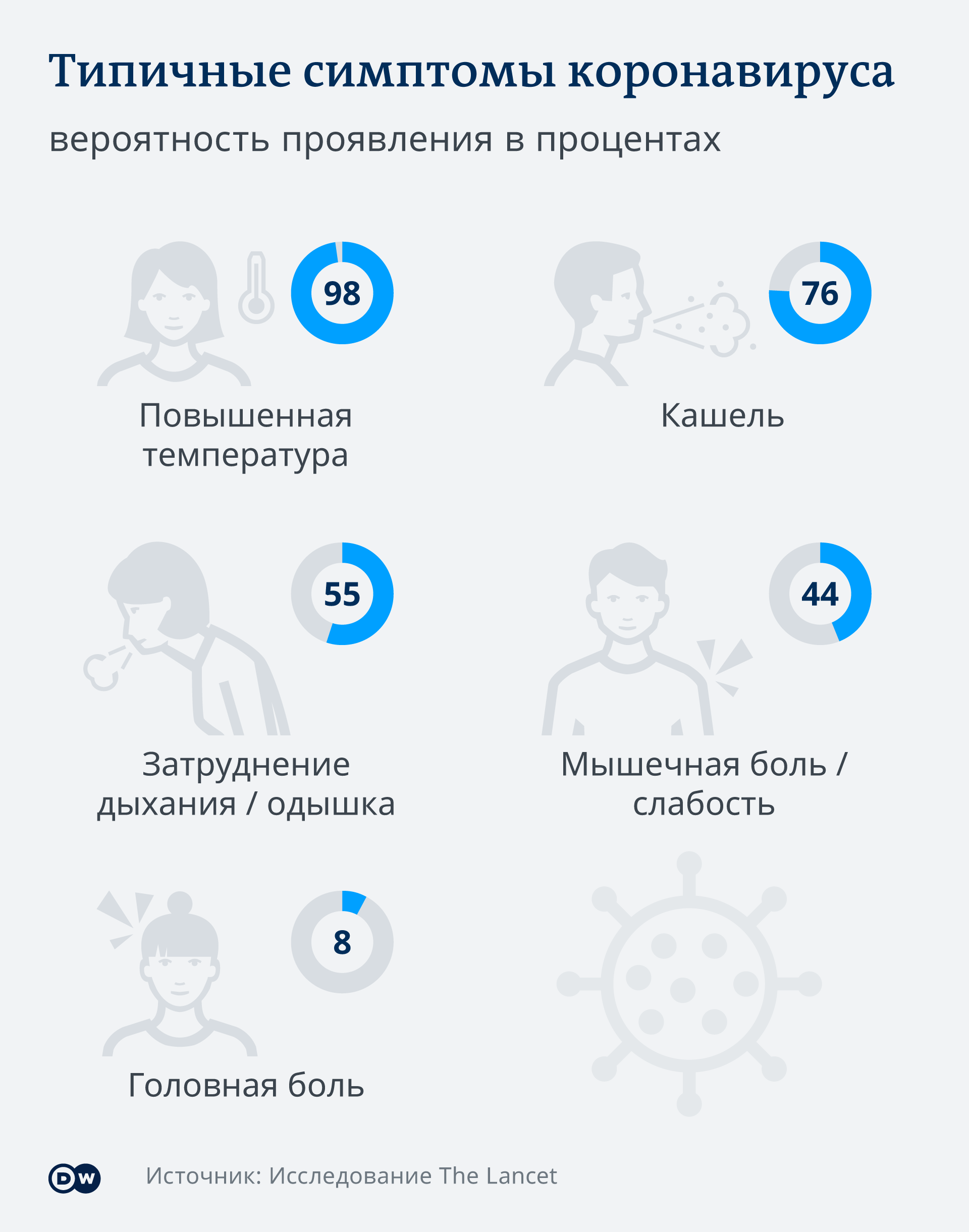 Infografik Symptome Corona Virus RU