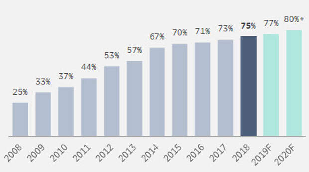 Проникновение интернета в России (% населения старше 16) Проникновение интернета в России (% населения старше 16)
