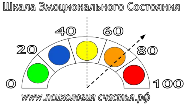 Шкала состояний человека. Эмоциональная шкала. Шкала состояний. Шкала эмоционального состояния человека. Оттенки эмоционального состояния.