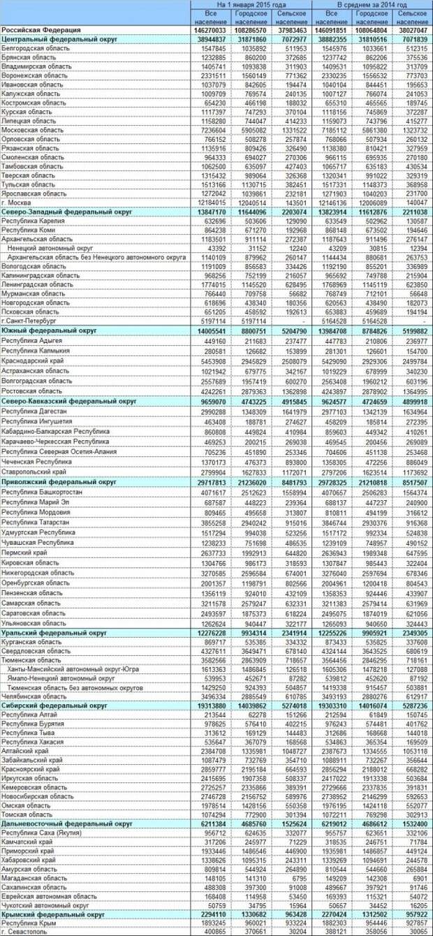 Инфовойна: данные и сведения: Нас стало больше: численность населения в регионах России на 1 января 2015 года!
