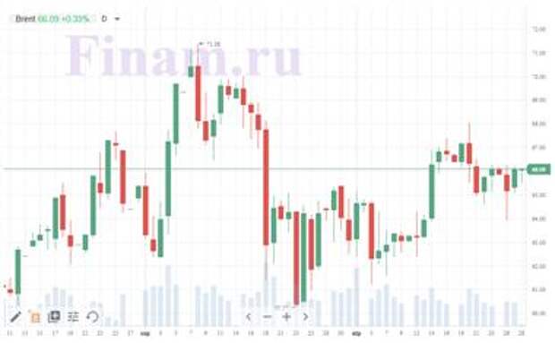 Нефть Brent