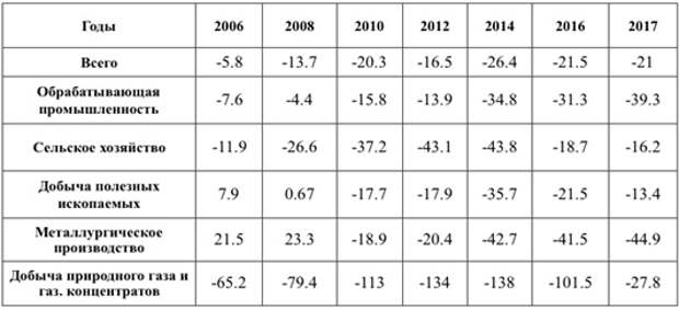 Таблица 3. Коэффициент обеспеченности предприятий России собственными оборотными средствами на 1 января по годам, %