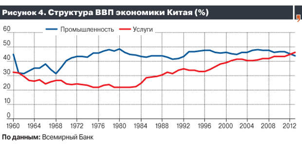 Ввп китая промышленность