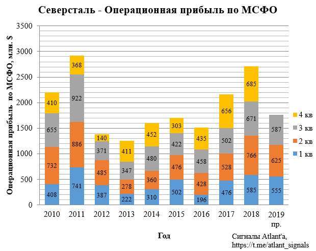 Северсталь. Обзор операционных показателей за 3-ий квартал 2019 года. Прогноз финансовых показателей и дивидендов