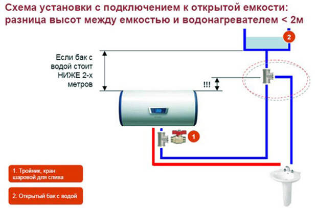 Схема подключения водонагревателя на даче с дополнительной емкостью ниже 2-х метров