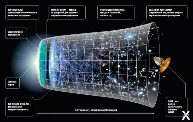 Общепринятая модель развития Вселенной