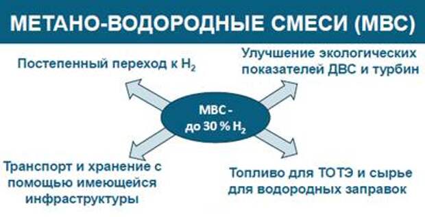 Энергетика 2.0 и «Водородная долина» России