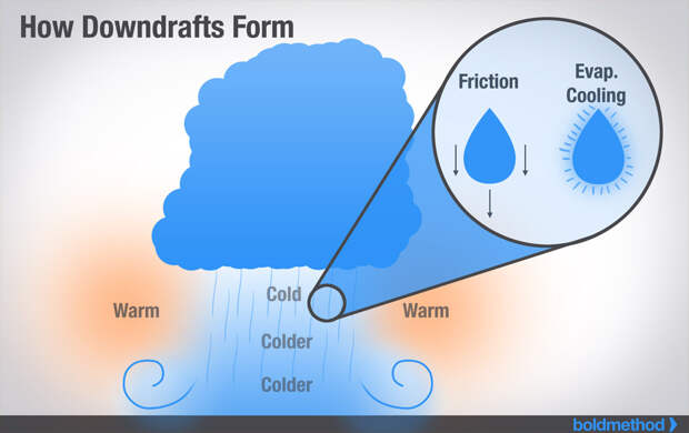 how-downdrafts-form