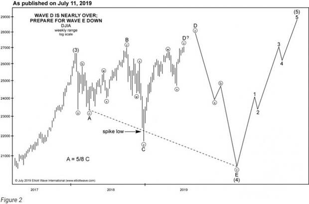 Разметка Dow Jones Industrial Average (перевод с elliottwave com) Разметка Dow Jones Industrial Average (перевод с elliottwave com)