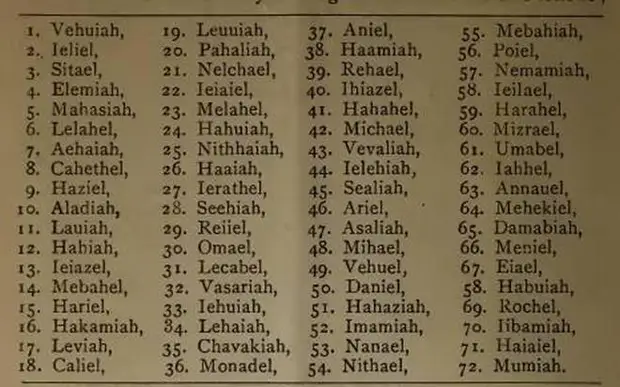 12 ангелов-хранителей: как найти своего в личном гороскопе? Пошаговая инструкция с формулой :: Инфониак
