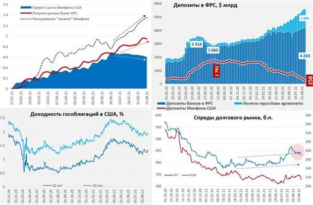 прирост долга Минфина США и покупка ценных бумаг ФРС