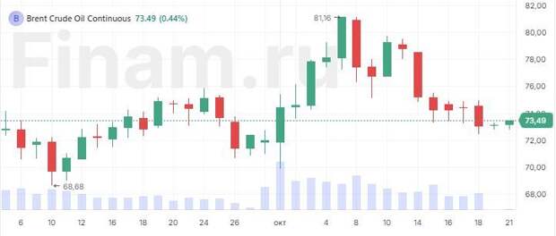 Китайские индексы растут после снижения базовой ставки по кредитам