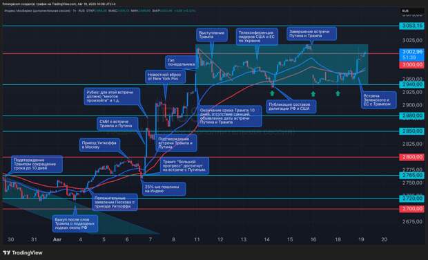 Рост ускорится, когда назначат дату встречи Путина и Зеленского