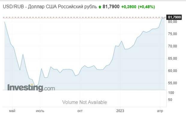 график изменения курса доллара к рублю в течение года