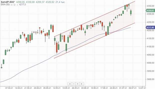 Индекс S&P 500