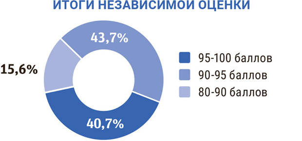 Образовательные организации Санкт-Петербурга успешно прошли независимую оценку качества условий осуществления образовательной деятельности