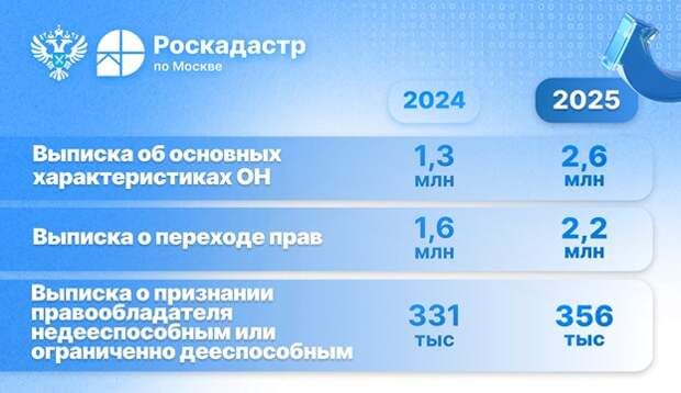 Более 47 млн сведений из ЕГРН выдано в Москве в 2025 году