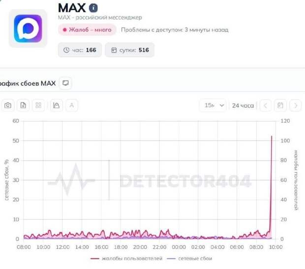 Массовые сбои в работе мессенджера МАХ наблюдаются по всей Р