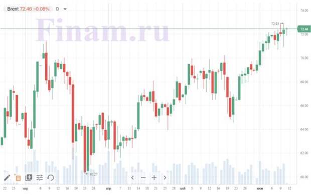 котировки нефти