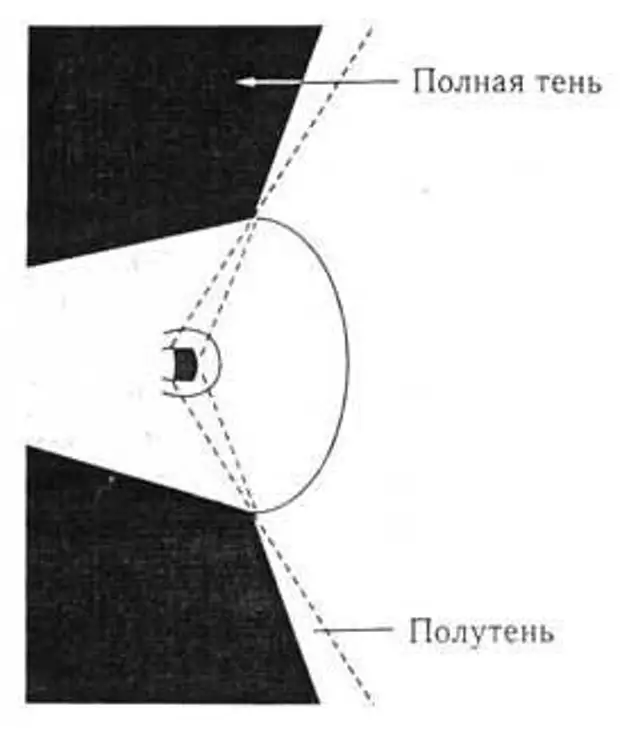 Полная тень. Полная тень и полутень. Полная тень это. Полная тень зеркала физика. Определите диаметры полной тени и полутени глобуса на стене..