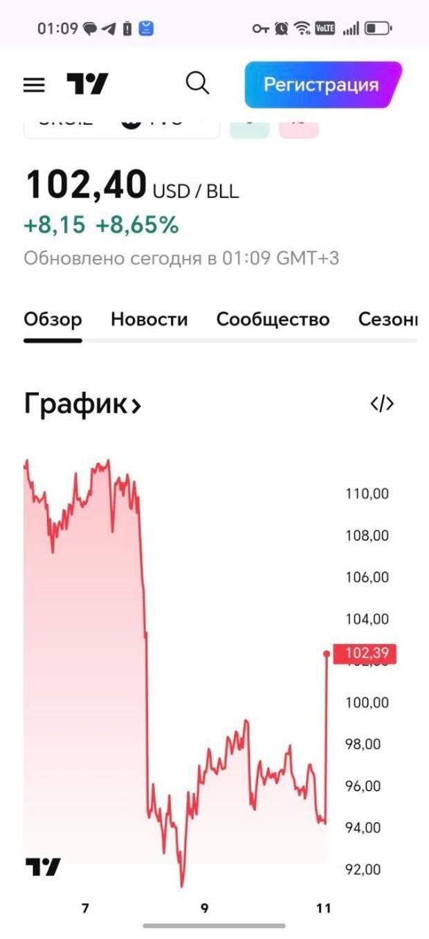 Нефть Brent превысила $102 на фоне новостей о планах США по блокаде Ормузского