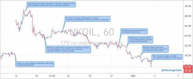 Падение нефти продолжается. Разбор ситуация на нефтяном рынке