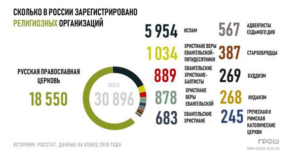 Количество религиозных организаций в России, данные Росстата