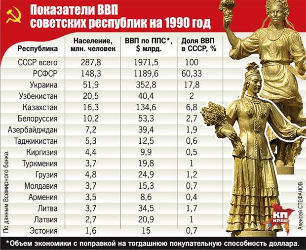 Показатели ВВП советских республик на 1990 годФото: Алексей СТЕФАНОВ
