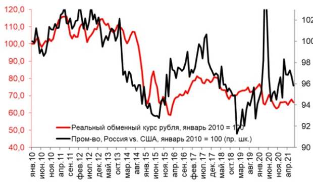 Динамика промпроизводства в США и России и реальный курс рубля, янв. 2010=100