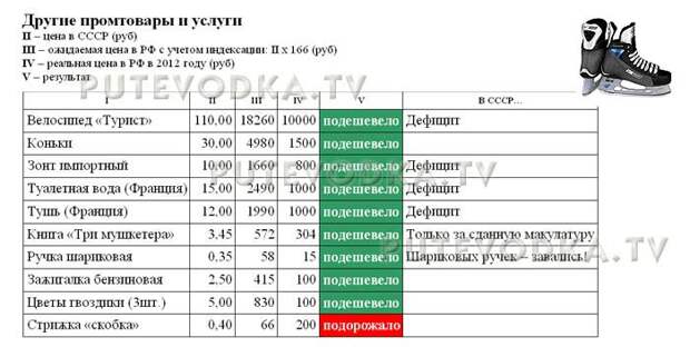Сравнение цен в СССР (1982 г) и РФ (2012 г). Другие промтовары и услуги.