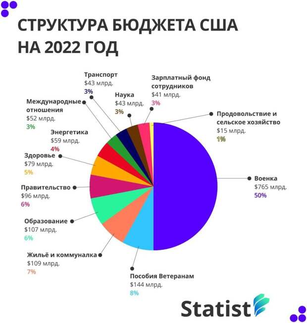 Структура бюджета США