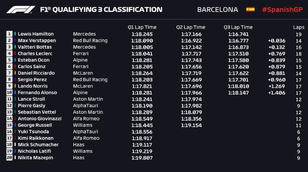 Результаты квалификации Гран-при Испании