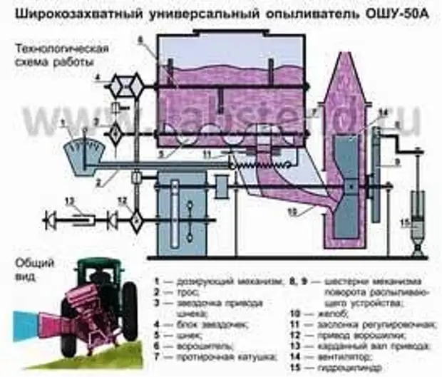 Ошу 0 1. Опыливатель широкозахватный универсальный Ошу-50. Широкозахватный универсальный навесной опыливатель Ошу-50а. Опрыскиватель Ошу-50а устройство и Назначение. Опыливатель широкозахватный универсальный Ошу-50а схема.