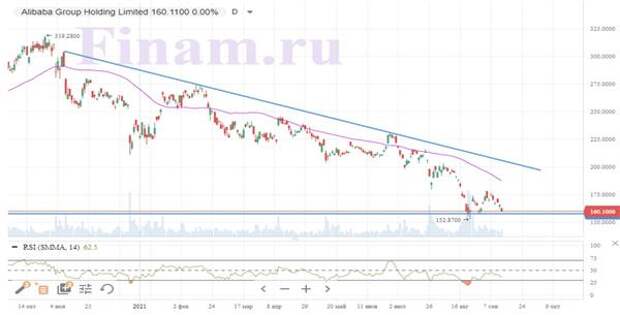 Динамика акций Alibaba