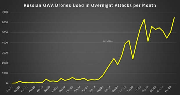 Удары российских дронов по Украине. 2022-2026