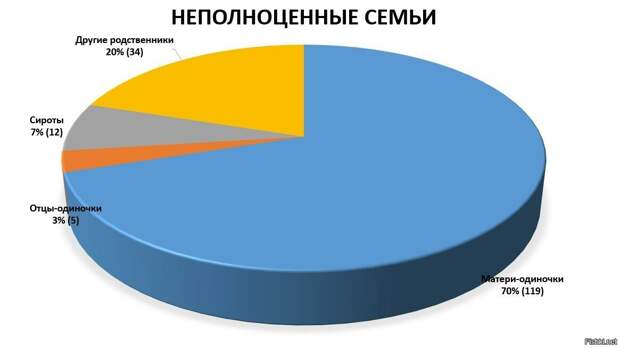 БРАЧНАЯ статистика РОССИИ