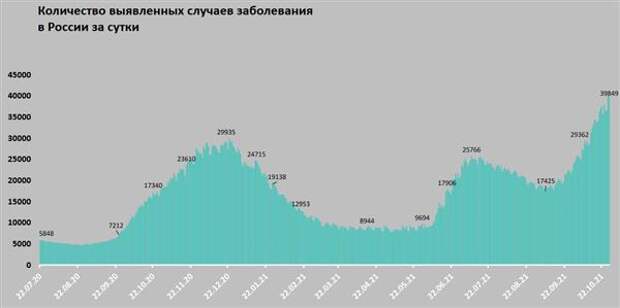 Число выявленных заболеваний в РФ за сутки