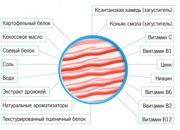 Из чего состоит синтетическая говядина