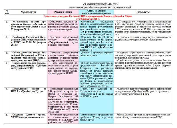 Сравнение российского и европейского образования проект МИД опубликовал сравнительный анализ выполнения российско-американских договорен