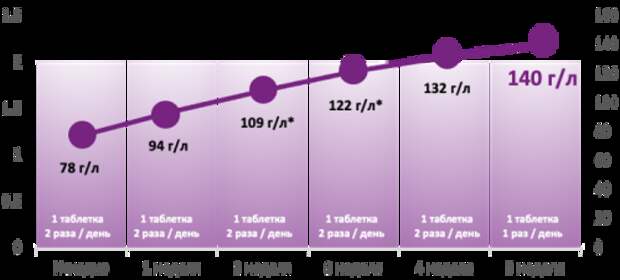 Динамика восстановления уровня гемоглобина (г/л) на фоне приема Сорбифер Дурулес
