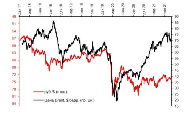 Курс рубля и цены на нефть