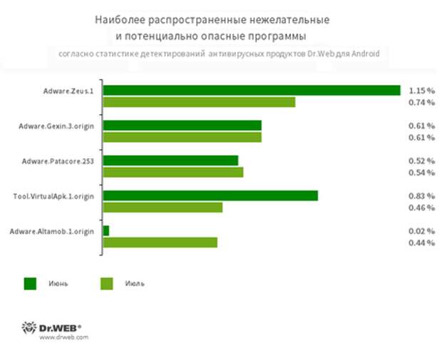 По данным антивирусных продуктов Dr.Web для Android #drweb
