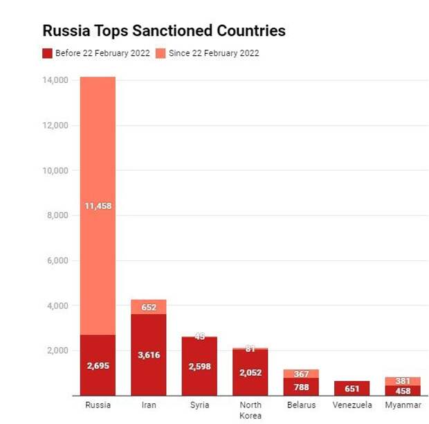 А что там в России? Сегодня Россия - это страна, которая уверенно опередила все остальные страны, вместе взятые, по количеству введённых санкций, став по итогу самой подсанкционной страной за всю историю. Даже против СССР такого количества ограничений Запад не вводил...